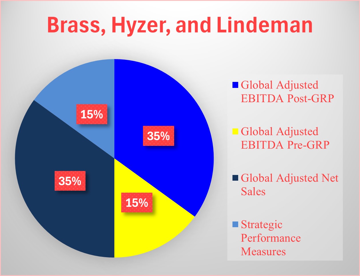 Brass Hyzer Lindeman Pie Chart v2.jpg